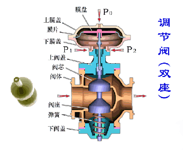 電動雙座調節(jié)閥工作原理圖